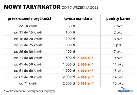 Nauka jazdy Piekary Śląskie 2022